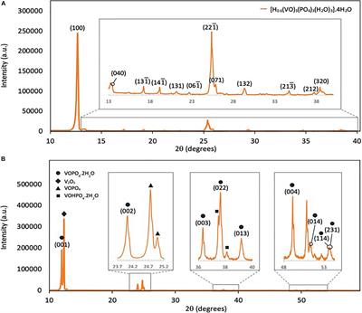 Synthesis, Characterization and Electrochemical Evaluation of Layered Vanadium Phosphates as Cathode Material for Aqueous Rechargeable Zn-ion Batteries